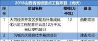 山西、河北、江西成光伏企業(yè)投資聚集地-8省2018光伏重點(diǎn)項(xiàng)目名單