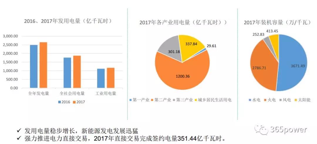 干貨！東北、西北區(qū)域2017售電市場情況