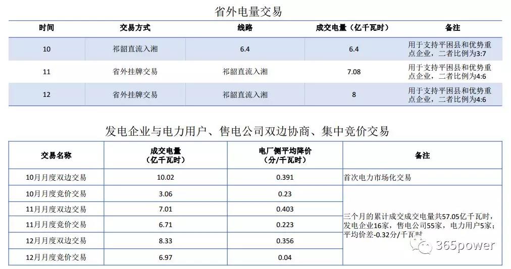 干貨！東北、西北區(qū)域2017售電市場情況