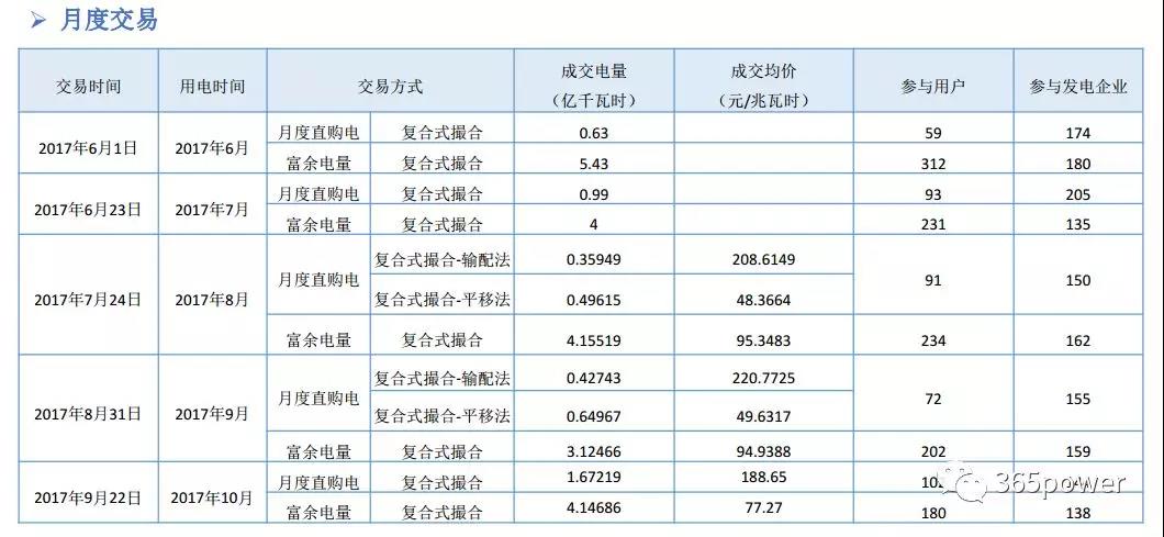 干貨！東北、西北區(qū)域2017售電市場情況