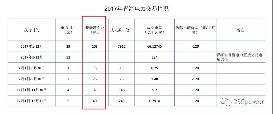 干貨！東北、西北區(qū)域2017售電市場情況
