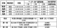 利好丨陜西居民可自愿申請執(zhí)行峰谷電價和<font color=