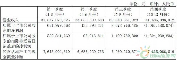 約4.3GW裝機(jī)，75.93萬KWH發(fā)電量，35.51億元收入……華能國際2017年報中透露出哪些風(fēng)電信息？