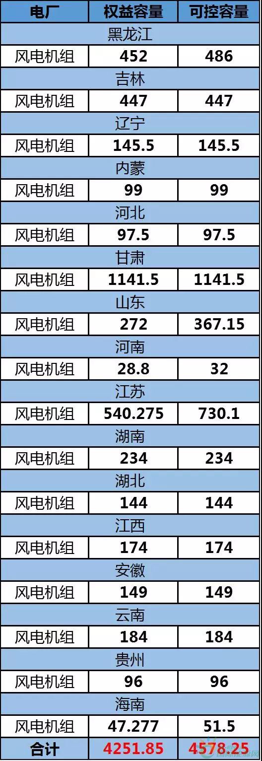 約4.3GW裝機(jī)，75.93萬KWH發(fā)電量，35.51億元收入……華能國際2017年報中透露出哪些風(fēng)電信息？