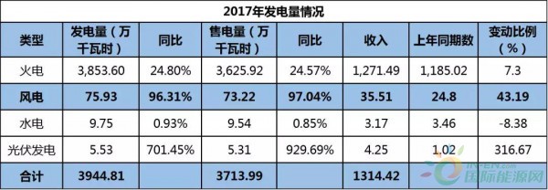 約4.3GW裝機(jī)，75.93萬KWH發(fā)電量，35.51億元收入……華能國際2017年報中透露出哪些風(fēng)電信息？