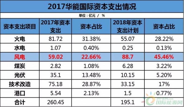 約4.3GW裝機(jī)，75.93萬KWH發(fā)電量，35.51億元收入……華能國際2017年報中透露出哪些風(fēng)電信息？