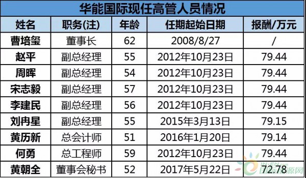 約4.3GW裝機(jī)，75.93萬KWH發(fā)電量，35.51億元收入……華能國際2017年報中透露出哪些風(fēng)電信息？