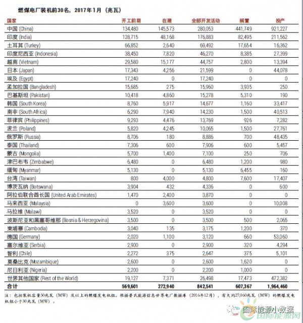 中國、印度之外 還有十個(gè)煤電“熱點(diǎn)”國家也在退燒