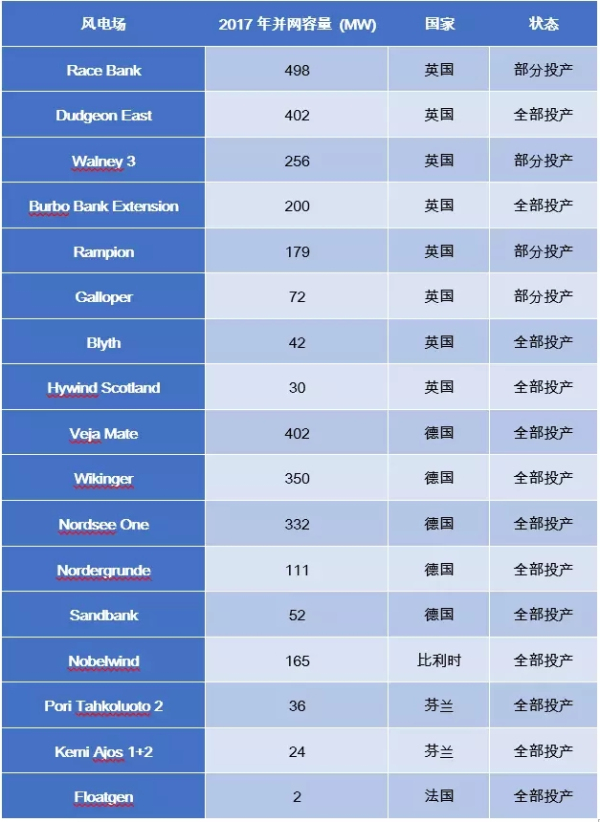 歐洲海上風(fēng)電2017年數(shù)據(jù)權(quán)威發(fā)布（中文版）！