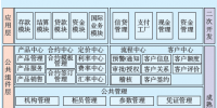 中國電財(cái)新一代核心業(yè)務(wù)系統(tǒng)建設(shè)及應(yīng)用