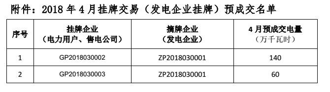 貴州電力交易中心關(guān)于 2018 年 4 月掛牌交易（電力用戶、售電公司掛牌） 預(yù)成交情況公告