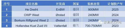 補貼仍是零！荷蘭海上風電最新電價敲定