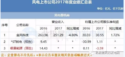 7家虧損！風(fēng)電上市公司2017年報公布