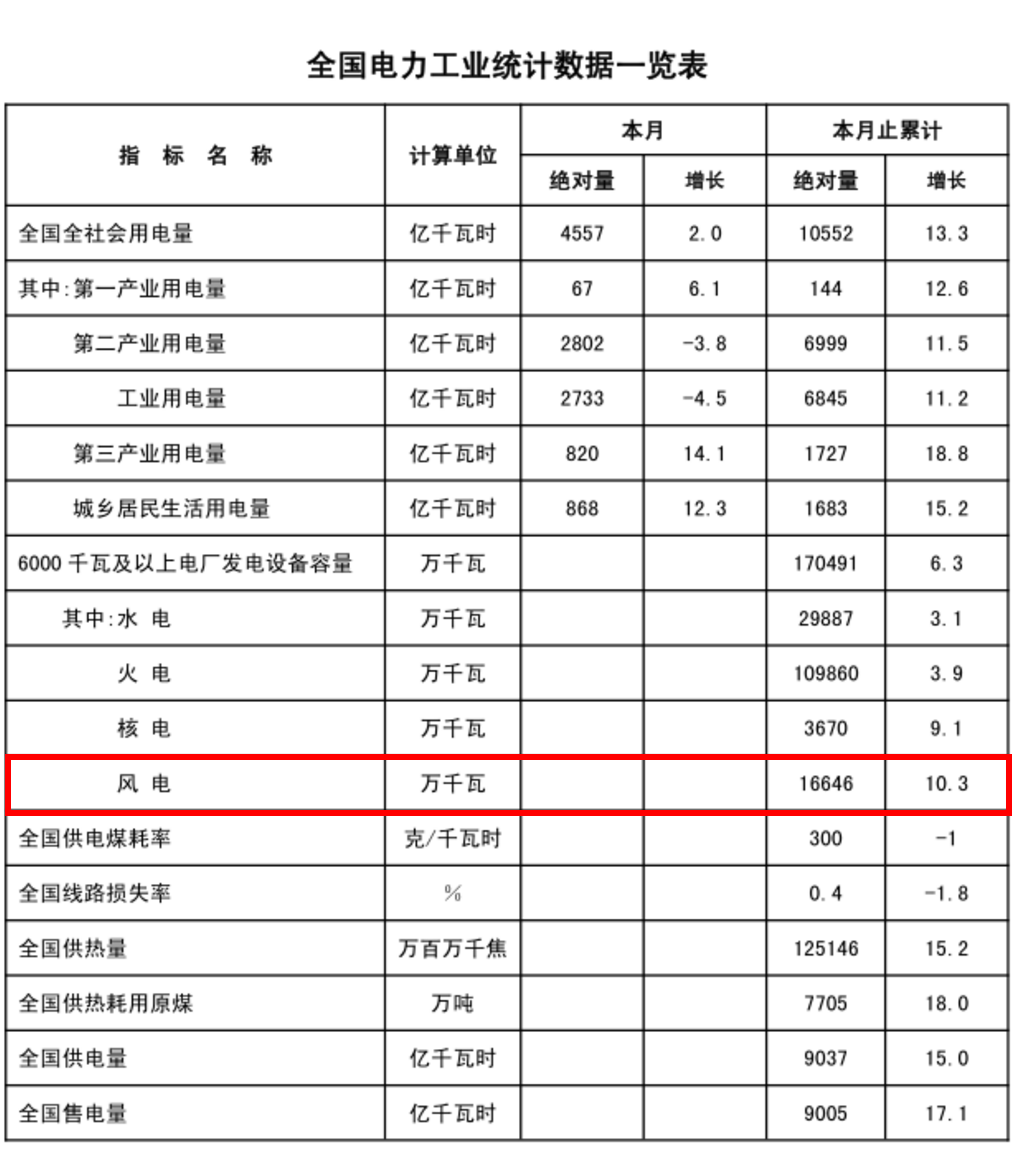 能源局發(fā)布1-2月份全國電力工業(yè)統(tǒng)計數(shù)據(jù)：風(fēng)電基本建設(shè)投資額已達43億元