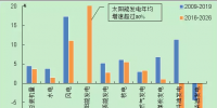“一帶一路”沿線(xiàn)國(guó)家電力經(jīng)濟(jì)形勢(shì):<font color=