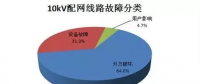 【漲知識(shí)】10kV配電線路單相接地的常見故障及處理方法