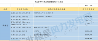 共計88個！6省2018年重點風電項目匯總