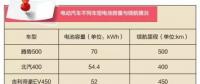 電動汽車?yán)m(xù)航里程是如何增加的？