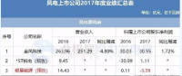 7家虧損！風(fēng)電上市公司2017年報公布
