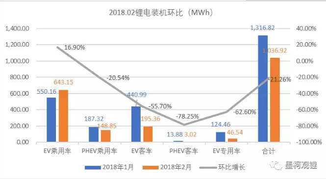 2018年2月鋰電裝機(jī)1.04GWh 同比增長(zhǎng)118.33%