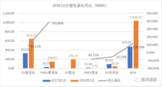 2018年2月鋰電裝機(jī)1.04GWh 同比增長(zhǎng)118.33%
