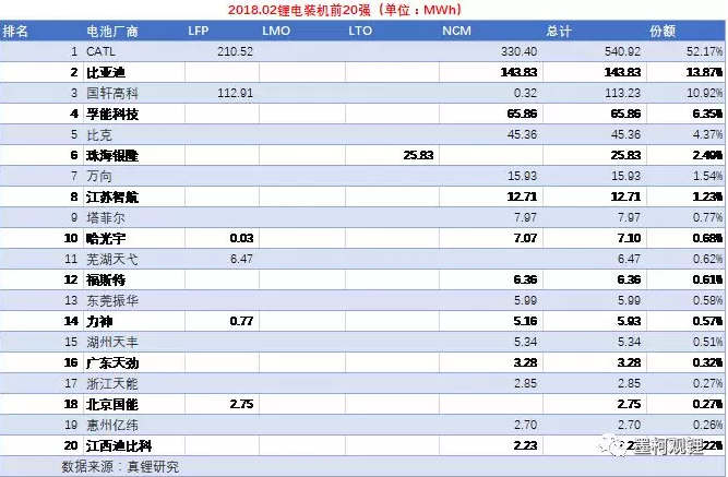 2018年2月鋰電裝機(jī)1.04GWh 同比增長(zhǎng)118.33%