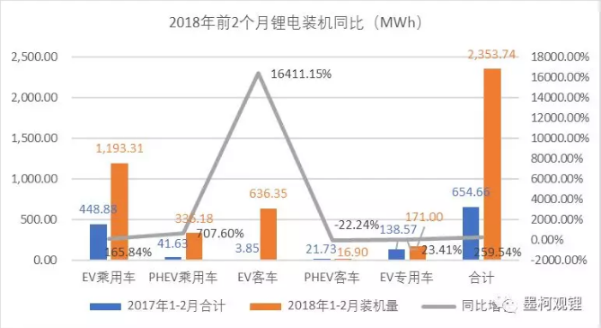 2018年2月鋰電裝機(jī)1.04GWh 同比增長(zhǎng)118.33%