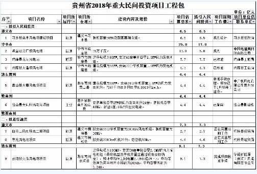 9個(gè)風(fēng)電項(xiàng)目 總投資56.7億元 ！貴州省2018年重大民間投資項(xiàng)目公布