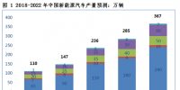 2018年新能源車產(chǎn)量將達(dá)110萬輛 動力電池<font color=