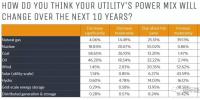 美國電力擔憂未來對發(fā)電企業(yè)監(jiān)管的不確定性