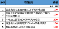 總投資177.88億元！約2GW！2018年江西省29個<font color=