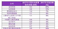 BNEF重磅發(fā)布2017年中國(guó)風(fēng)電整機(jī)制造商新增<font color=