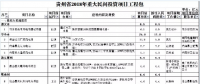 9個風(fēng)電項目 總投資56.7億元 ！貴州省2018年重大民間投資項目公布