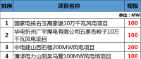 總投資177.88億元！約2GW！2018年江西省29個(gè)省級重點(diǎn)風(fēng)電項(xiàng)目都有哪些？