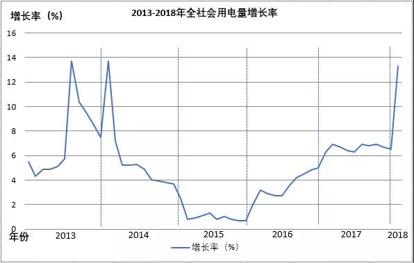 全國電量增長驚現(xiàn)兩位數(shù)，離電力供不應(yīng)求有多遠(yuǎn)？
