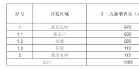 河北省風(fēng)光資源情況及發(fā)展機(jī)會(huì)