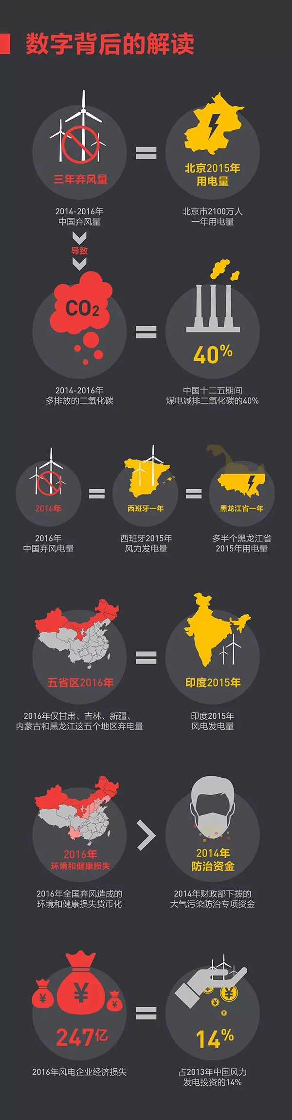 這些年我們究竟浪費了多少風電？