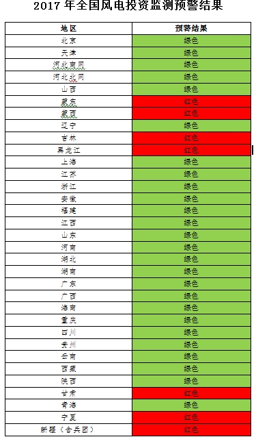 能源局發(fā)布風(fēng)電投資監(jiān)測(cè)預(yù)警：2017年6省區(qū)風(fēng)電投資亮“紅燈”、云南浙江無(wú)新建設(shè)指標(biāo)（附通知）