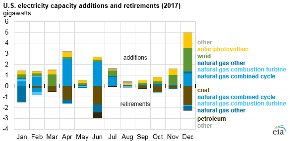 2017美國水電、風(fēng)能、太陽能發(fā)電量明顯上升
