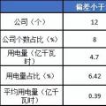2月份廣東售電公司凈虧3600萬元！