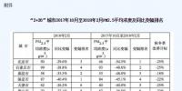 【中央】生態(tài)環(huán)境部:去冬今春2+26城市治氣<font color=