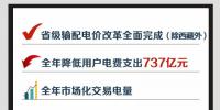 2018年國家電網(wǎng)市場化交易電量將達(dá)1.4萬億千瓦時
