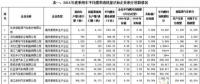 2016年中國(guó)乘用車企產(chǎn)生新能源正積分98.95萬分，燃料消耗量負(fù)積分142.99萬分