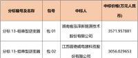 國(guó)網(wǎng)2018綜合能源服務(wù)項(xiàng)目招標(biāo)光伏組件、逆變器中標(biāo)名單