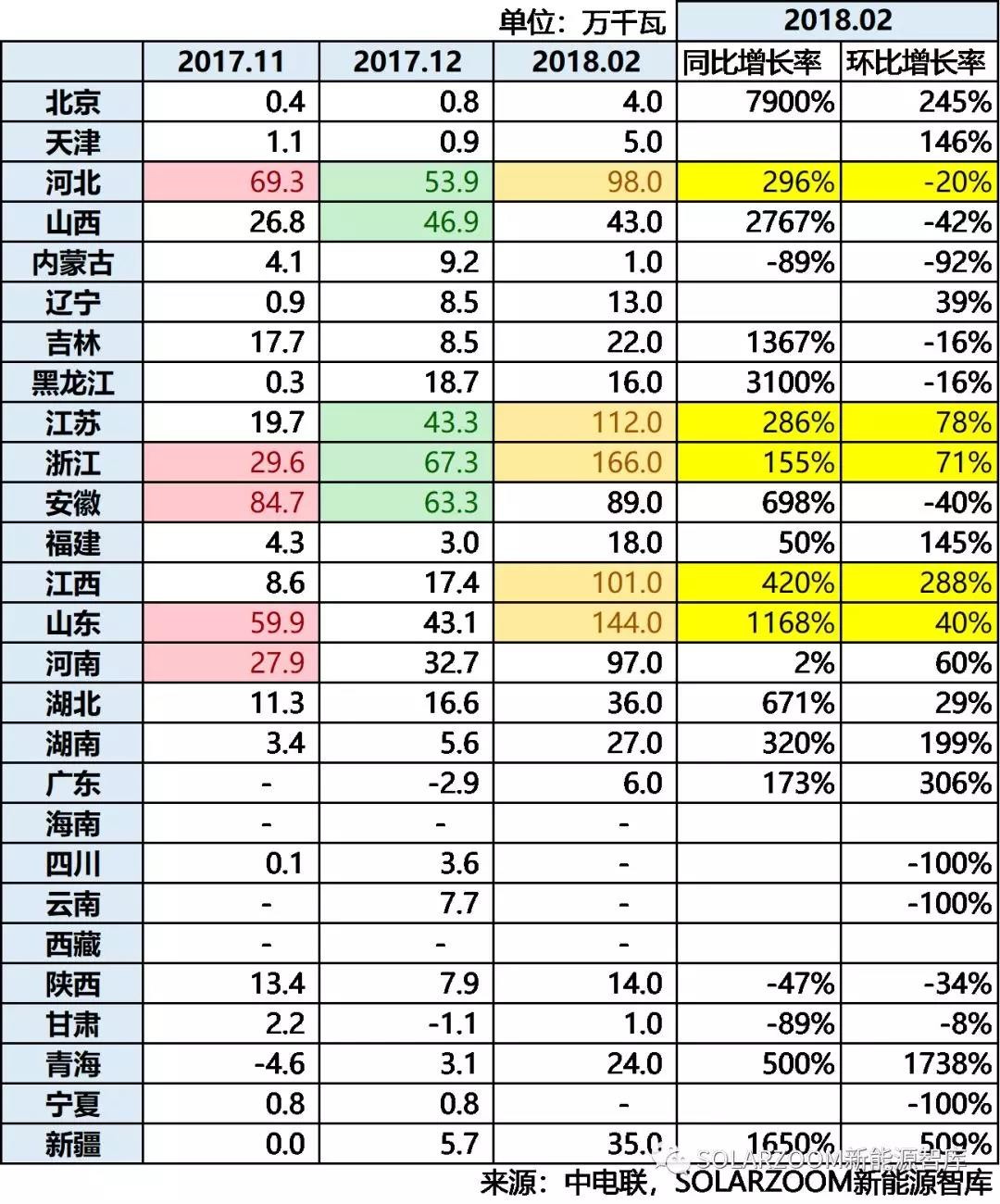 10.87GW！光伏裝機(jī)哪省強(qiáng)？（內(nèi)含各省份詳細(xì)裝機(jī)數(shù)據(jù)分析）