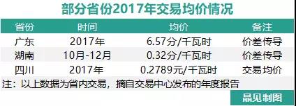 我們調(diào)查了50家售電公司，試圖理解售電公司巨虧的原因