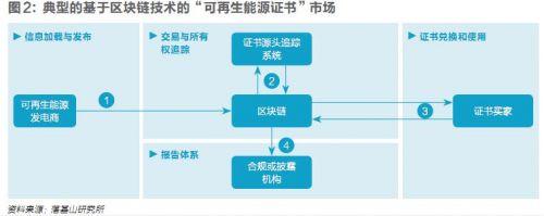 五年內(nèi)顛覆性應(yīng)用可期，區(qū)塊鏈技術(shù)將變革全球電力行業(yè)