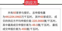 通報(bào) | 廣東關(guān)于2018年4月份集中競(jìng)爭(zhēng)交易初步結(jié)果的通報(bào)