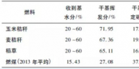 專業(yè) | 托電公司在煤摻燒生物質(zhì)燃料的<font color=