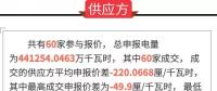 通報 | 廣東關于2018年4月份集中競爭交易初步結(jié)果的通報